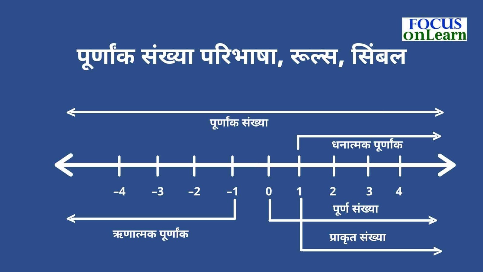 Integers in Hindi