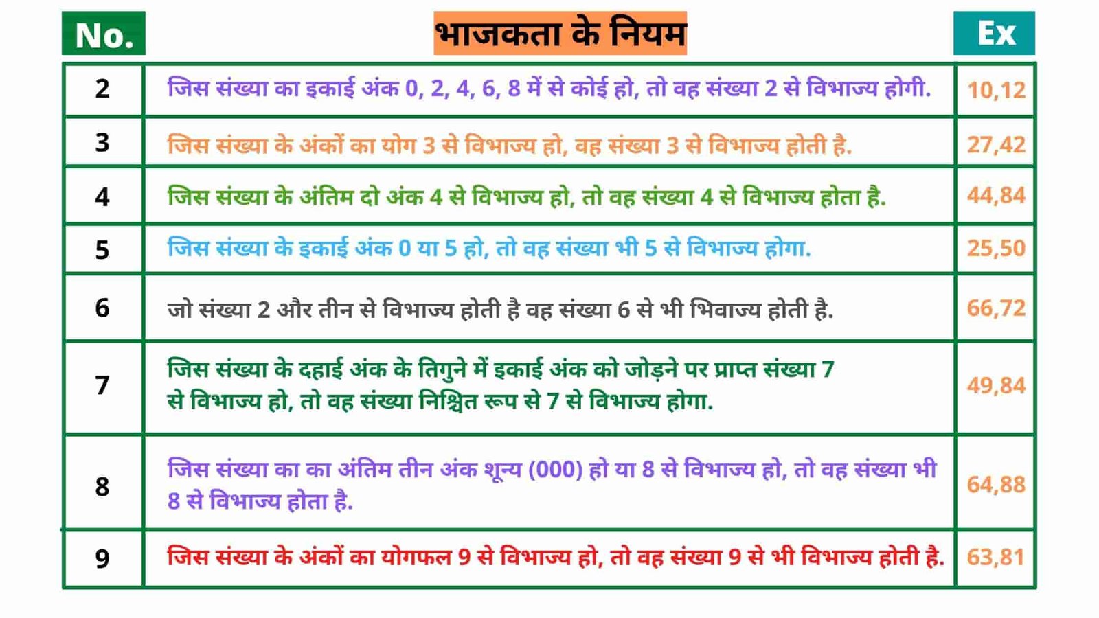Divisibility Rules in Hindi